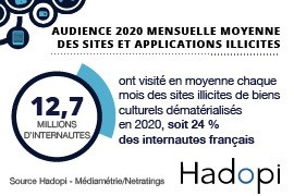 Audience 2020 mensuelle moyenne des sites et applications illicites. 12,7 millions d'internautes ont visité en moyenne chaque mois des sites illicites de biens culturels dématérialisés en 2020, soit 24% des internautes français